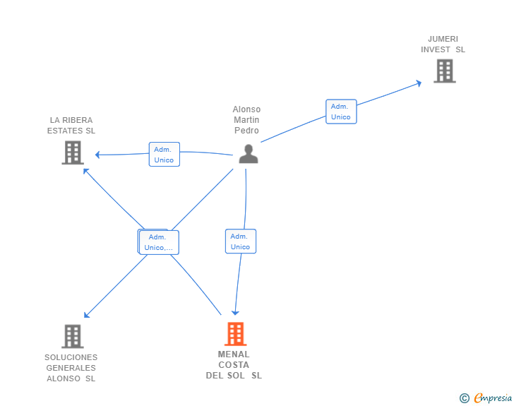 Vinculaciones societarias de MENAL COSTA DEL SOL SL