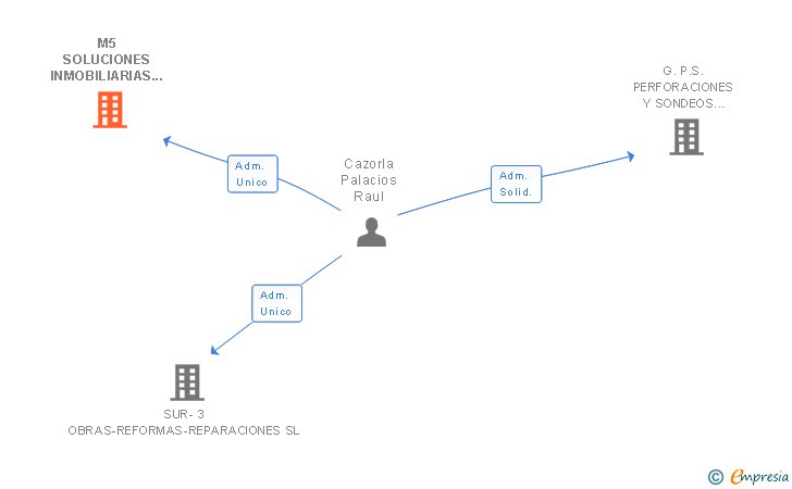 Vinculaciones societarias de M5 SOLUCIONES INMOBILIARIAS SL