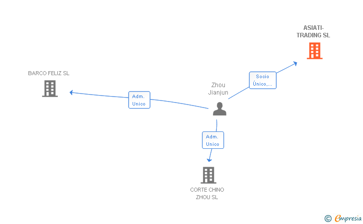 Vinculaciones societarias de ASIATI-TRADING SL