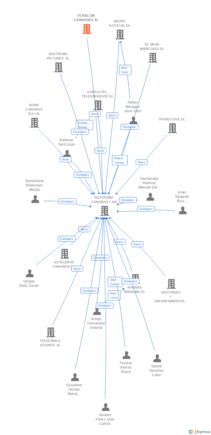Vinculaciones societarias de FERALON CANARIAS SL