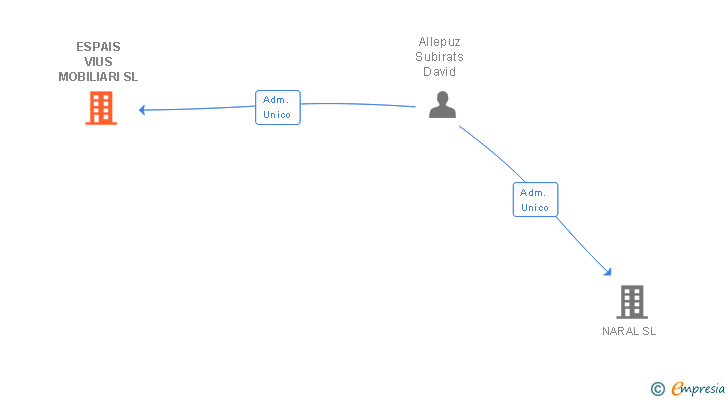Vinculaciones societarias de ESPAIS VIUS MOBILIARI SL