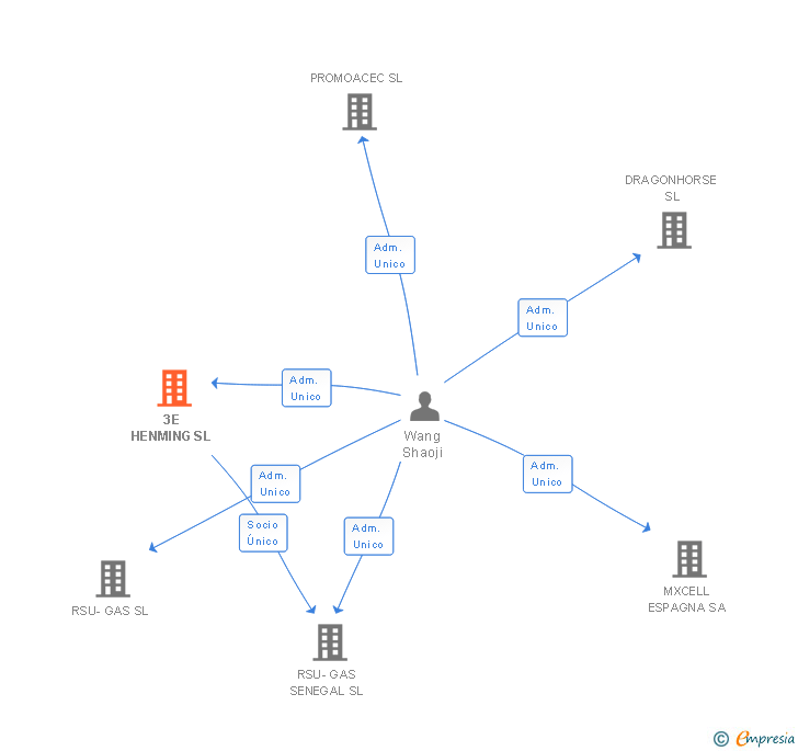 Vinculaciones societarias de 3E HENMING SL