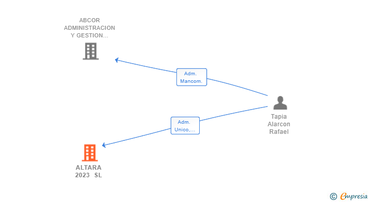 Vinculaciones societarias de ALTARA 2023 SL