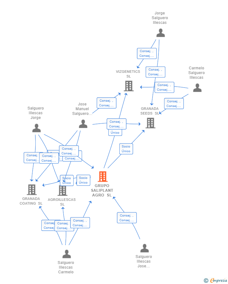 Vinculaciones societarias de GRUPO SALIPLANT AGRO SL