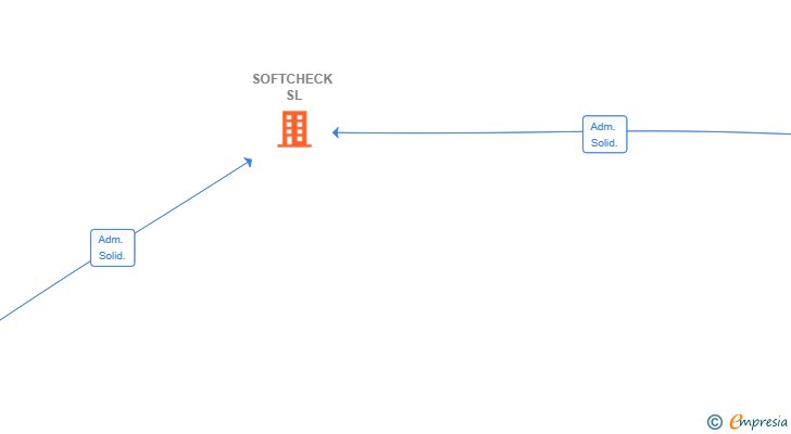 Vinculaciones societarias de SOFTCHECK SL