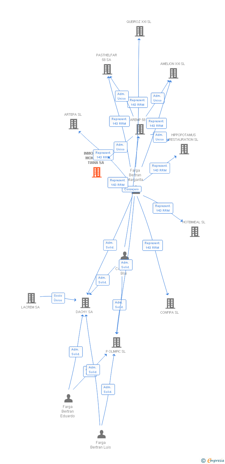 Vinculaciones societarias de INMOBILIARIA MONTGAT Y TIANA SA