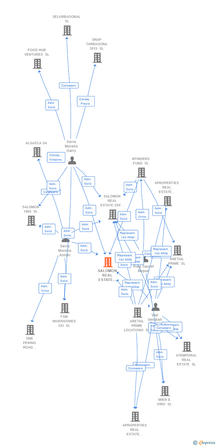 Vinculaciones societarias de SALOMON REAL ESTATE SSF 1965 6 SL