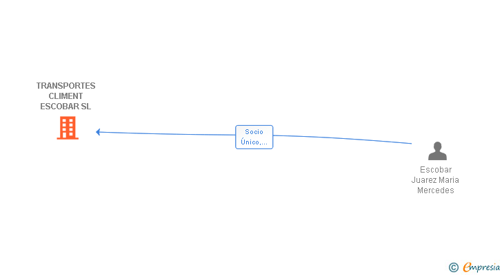 Vinculaciones societarias de TRANSPORTES CLIMENT ESCOBAR SL