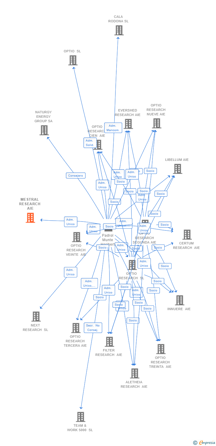 Vinculaciones societarias de MESTRAL RESEARCH AIE