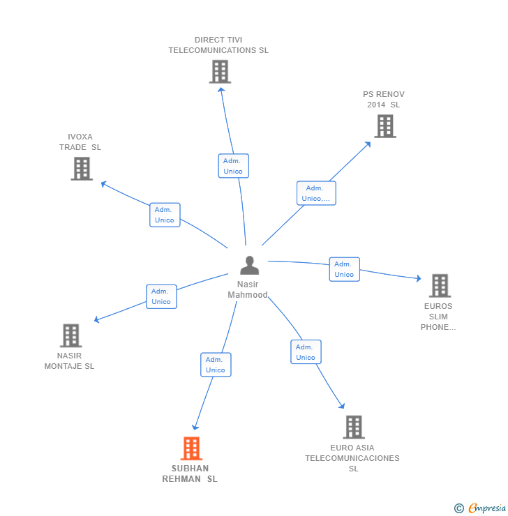 Vinculaciones societarias de SUBHAN REHMAN SL