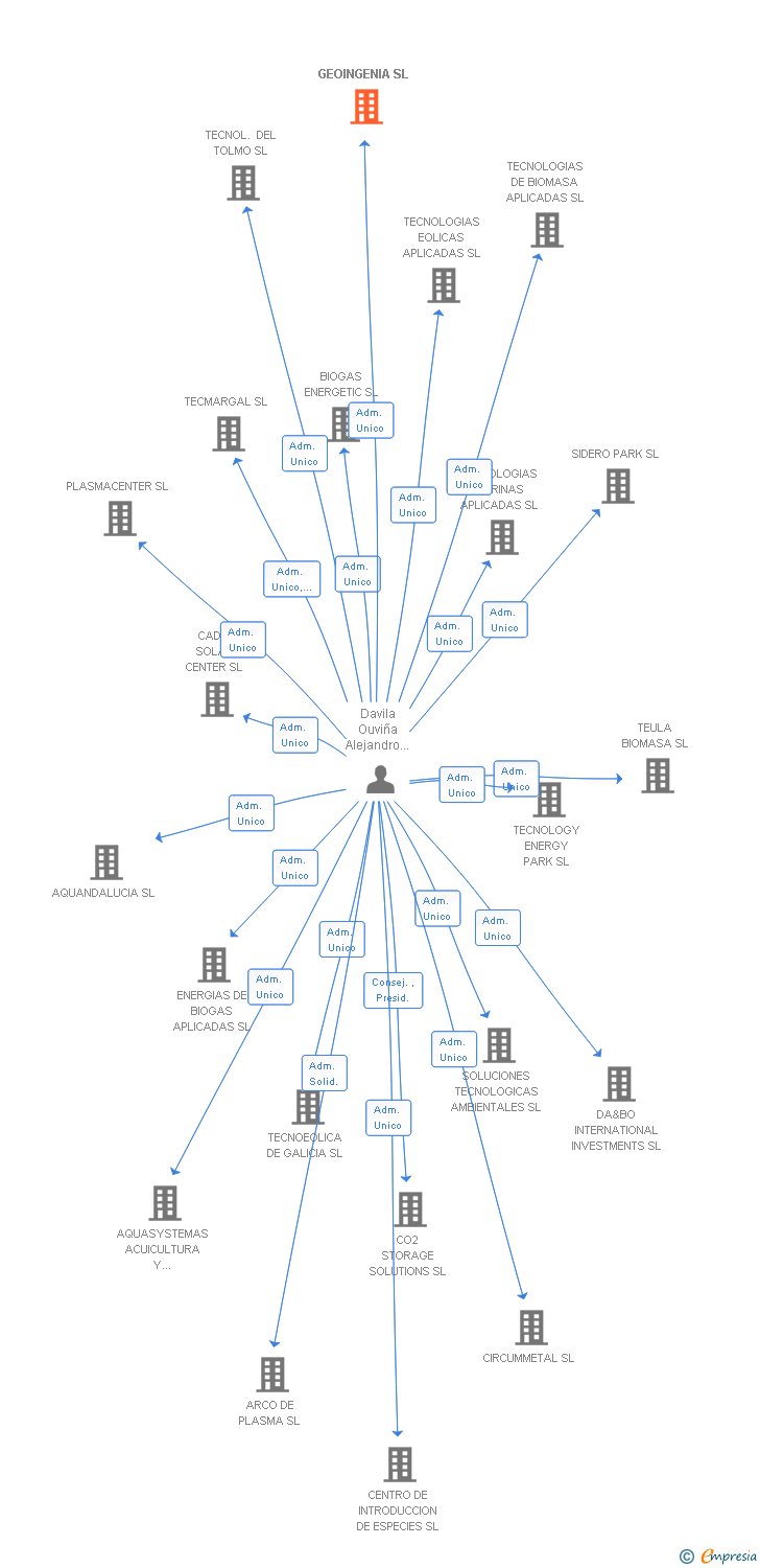 Vinculaciones societarias de GEOINGENIA SL