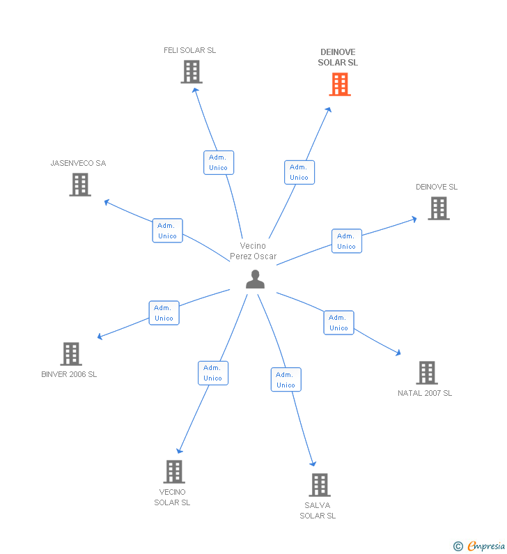Vinculaciones societarias de DEINOVE SOLAR SL