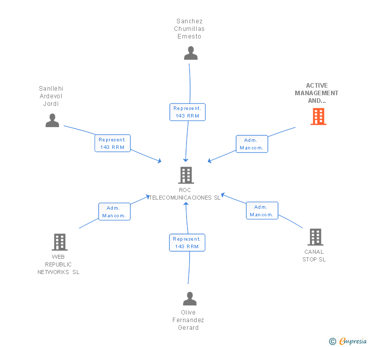 Vinculaciones societarias de ACTIVE MANAGEMENT AND CONSULTING SERVICES SL