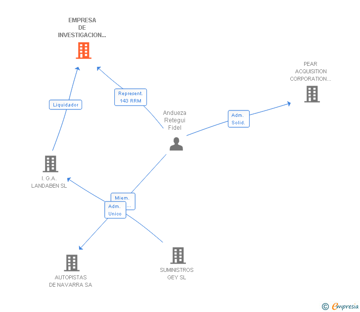 Vinculaciones societarias de EMPRESA DE INVESTIGACION DE NUEVAS APLICACIONES SL