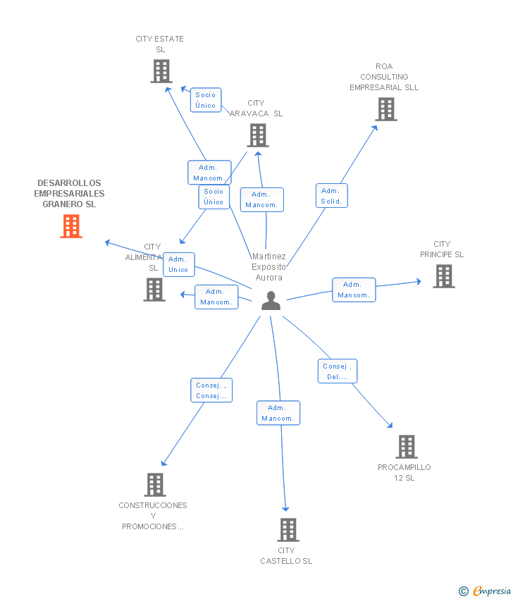 Vinculaciones societarias de DESARROLLOS EMPRESARIALES GRANERO SL