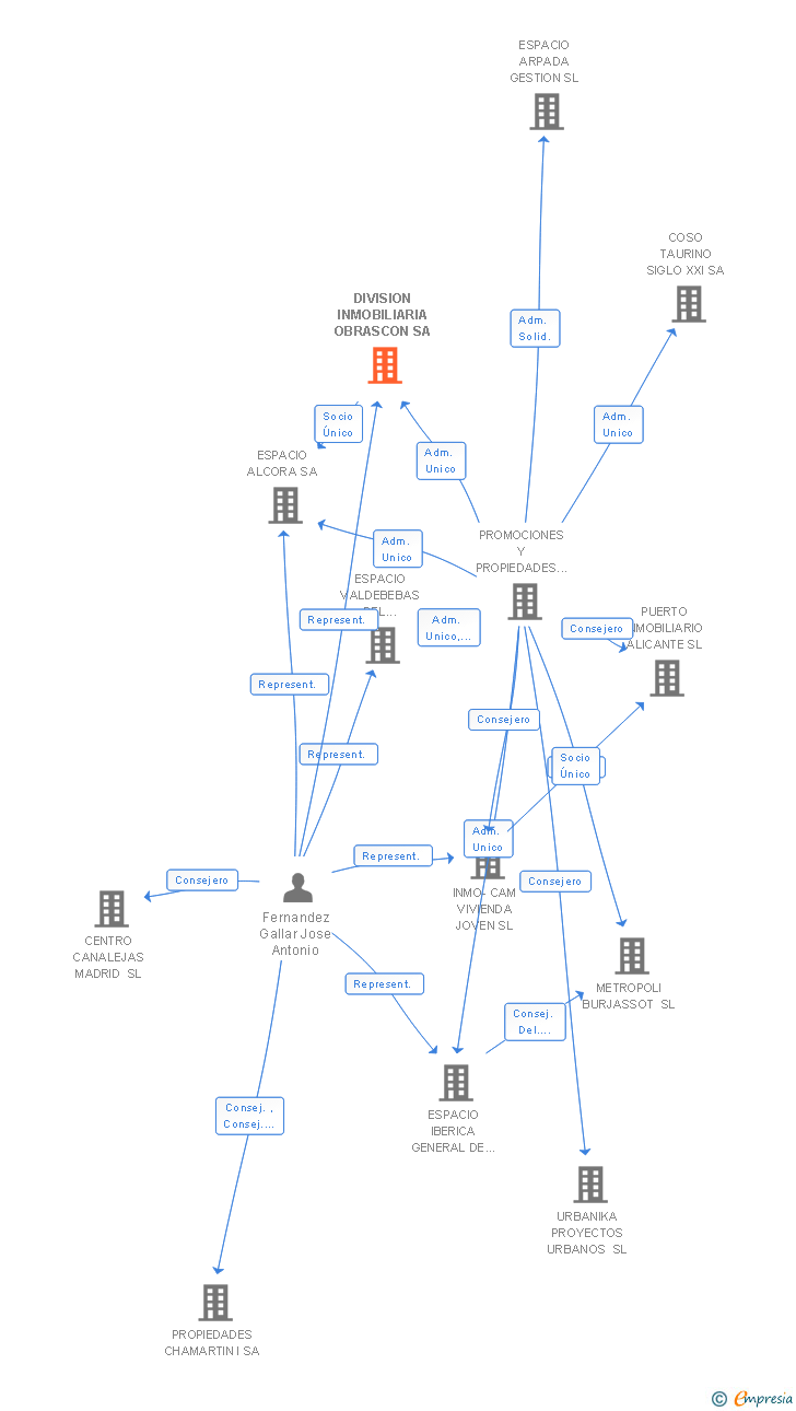 Vinculaciones societarias de DIVISION INMOBILIARIA OBRASCON SA