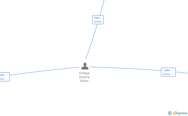 Vinculaciones societarias de ROTIA INMUEBLES SL