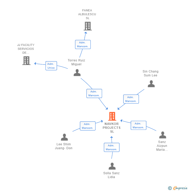 Vinculaciones societarias de NAVKOR PROJECTS SL