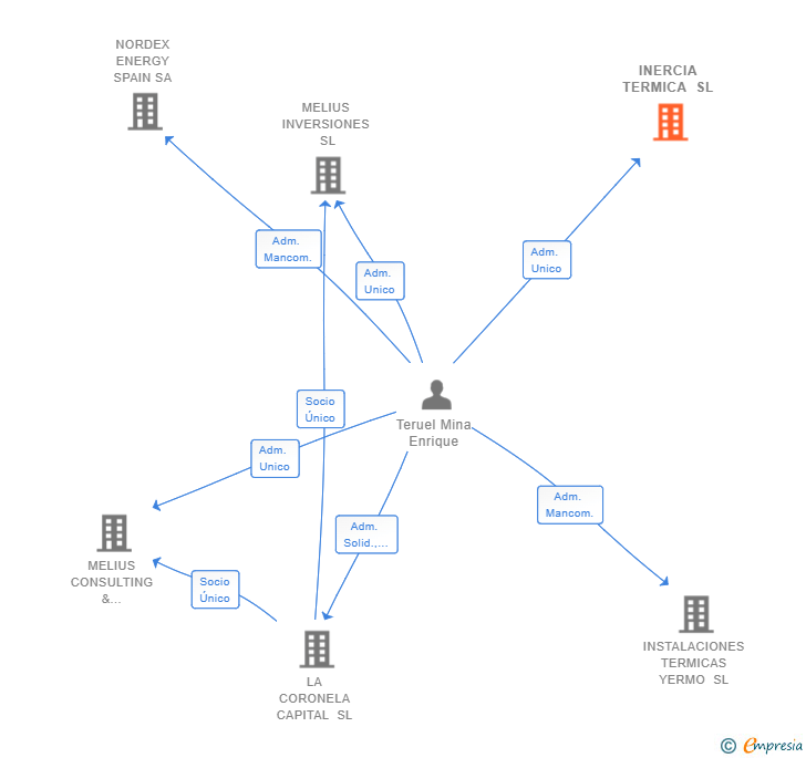 Vinculaciones societarias de INERCIA TERMICA SL