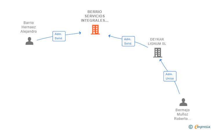 Vinculaciones societarias de BERRIO SERVICIOS INTEGRALES SL