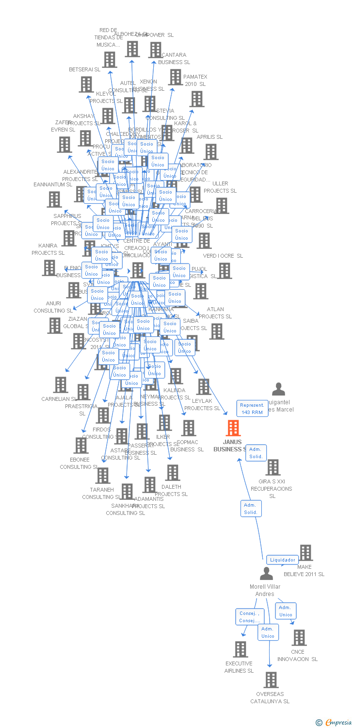 Vinculaciones societarias de JANUS BUSINESS SL