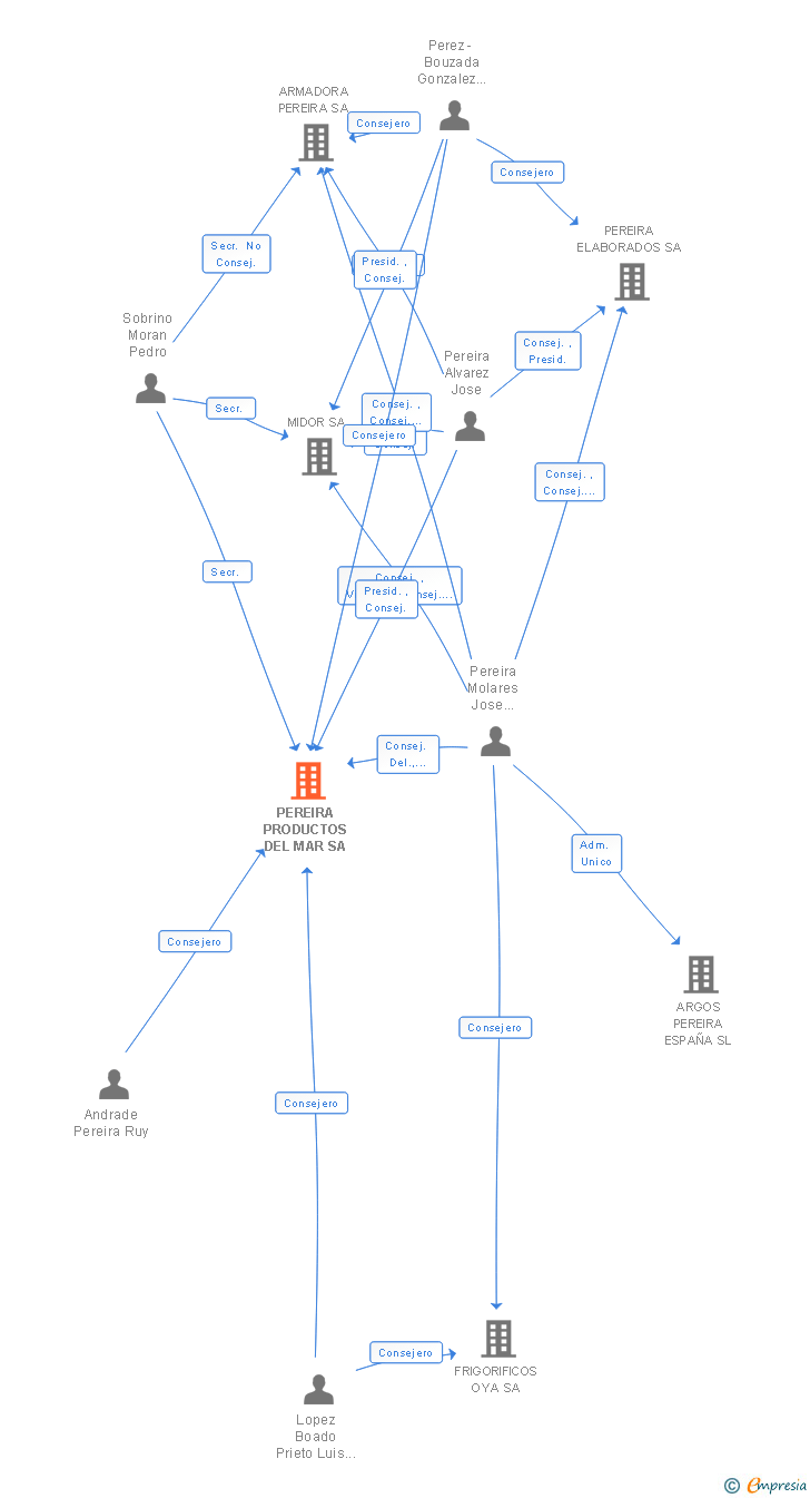 Vinculaciones societarias de PEREIRA PRODUCTOS DEL MAR SA