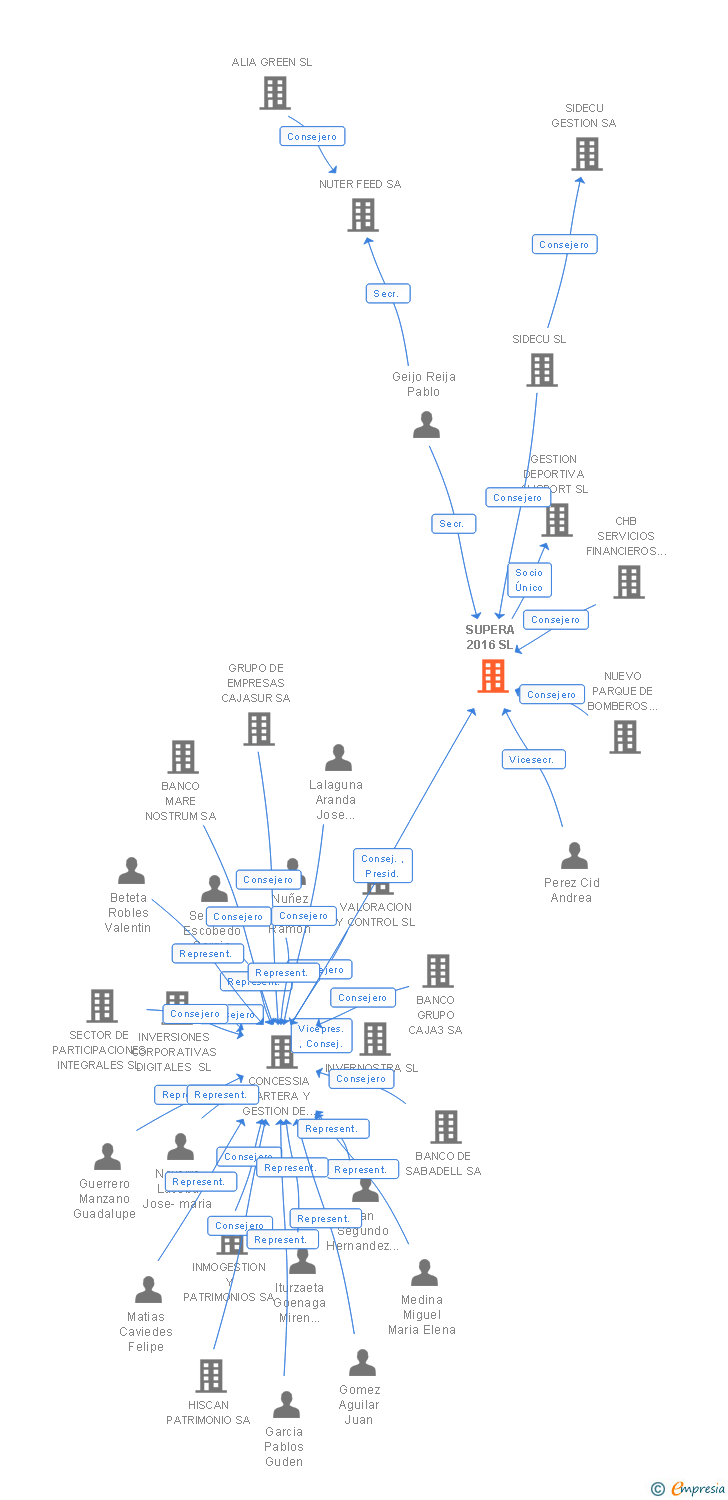 Vinculaciones societarias de SUPERA 2016 SL