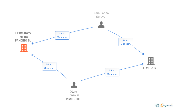 Vinculaciones societarias de HERMANOS OTERO FANDIÑO SL