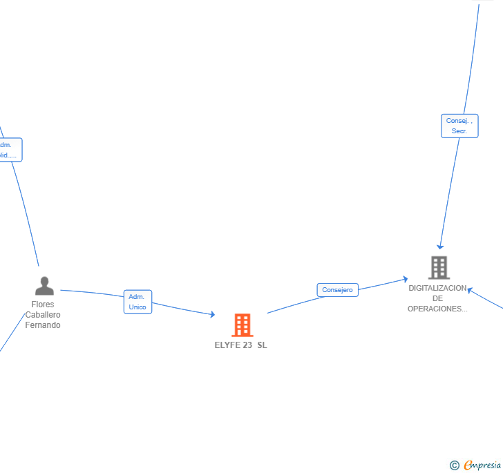 Vinculaciones societarias de ELYFE 23 SL