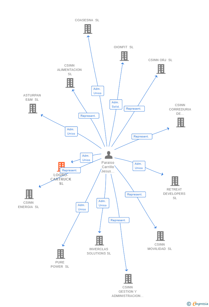 Vinculaciones societarias de LOGRO-CARTRUCK SL