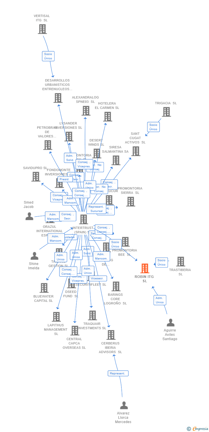 Vinculaciones societarias de ROBIN ITG SL