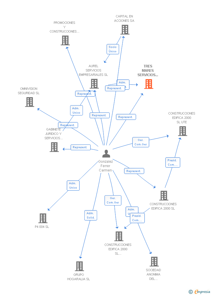 Vinculaciones societarias de TRES MARES SERVICIOS INMOBILIARIO SL