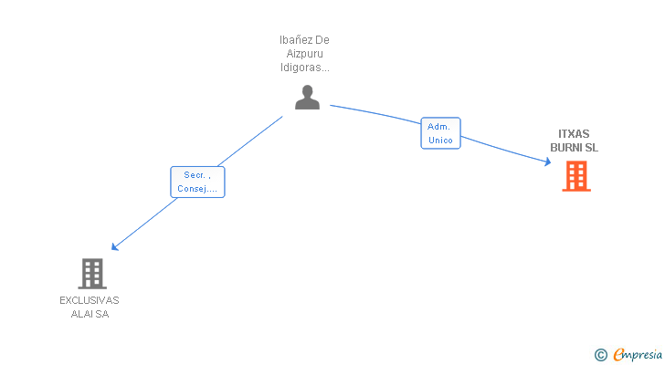 Vinculaciones societarias de ITXAS BURNI SL