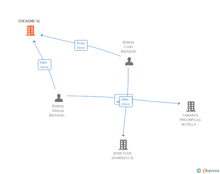 Vinculaciones societarias de EREADME SL