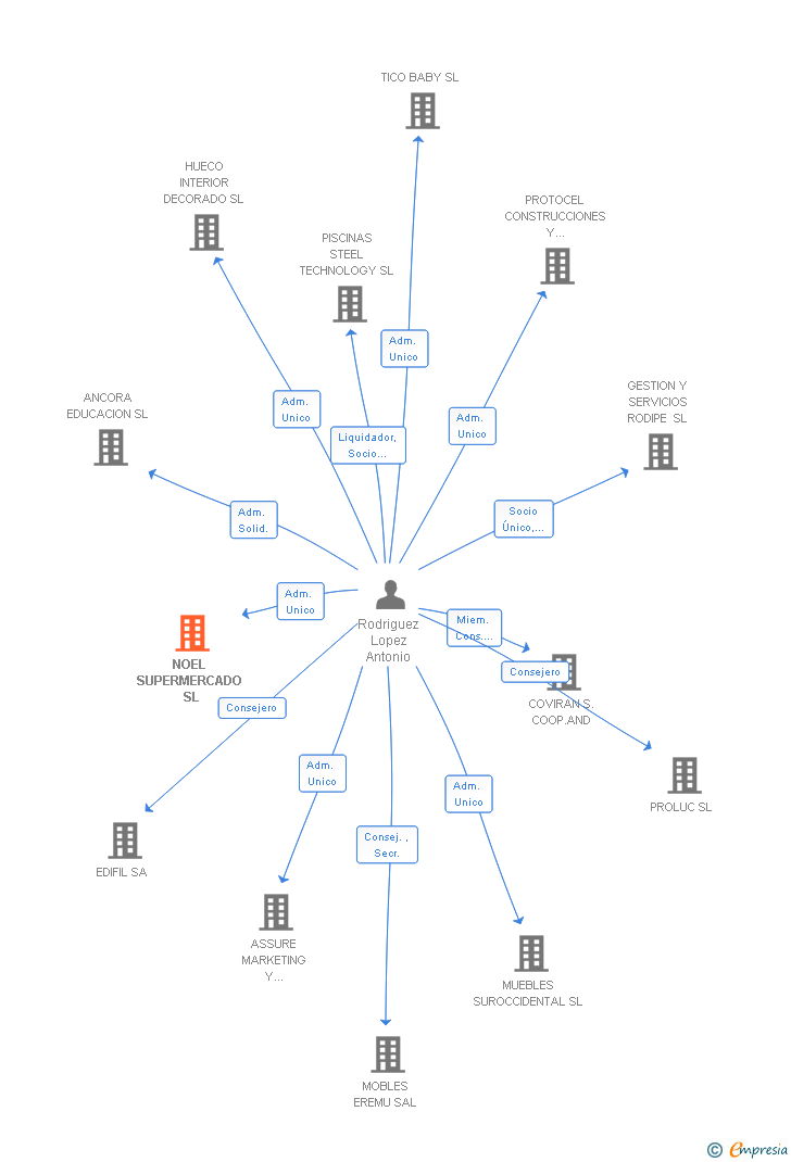 Vinculaciones societarias de NOEL SUPERMERCADO SL