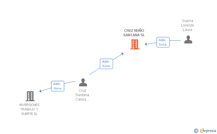 Vinculaciones societarias de CRUZ NUÑO SANTANA SL