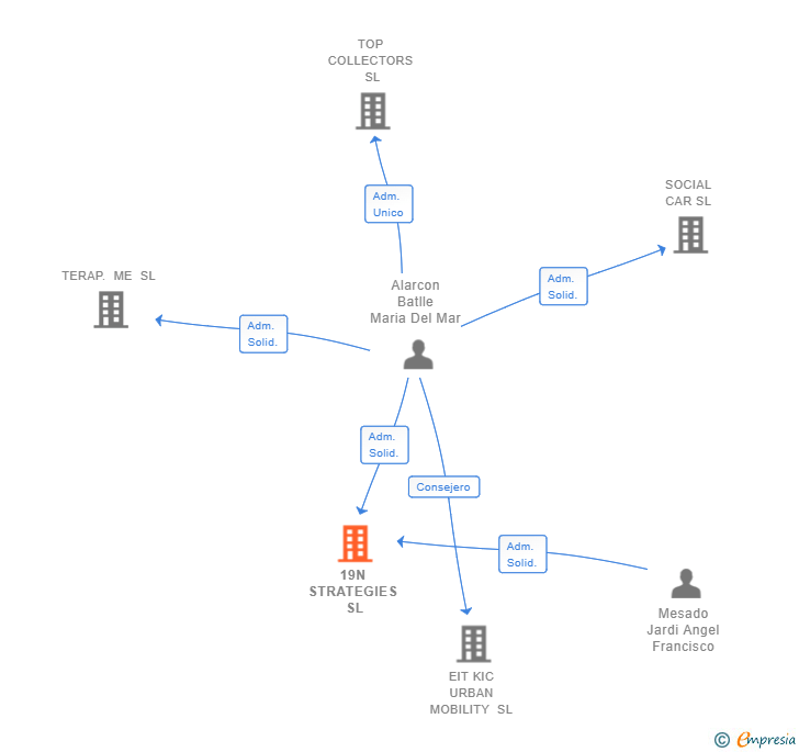 Vinculaciones societarias de 19N STRATEGIES SL