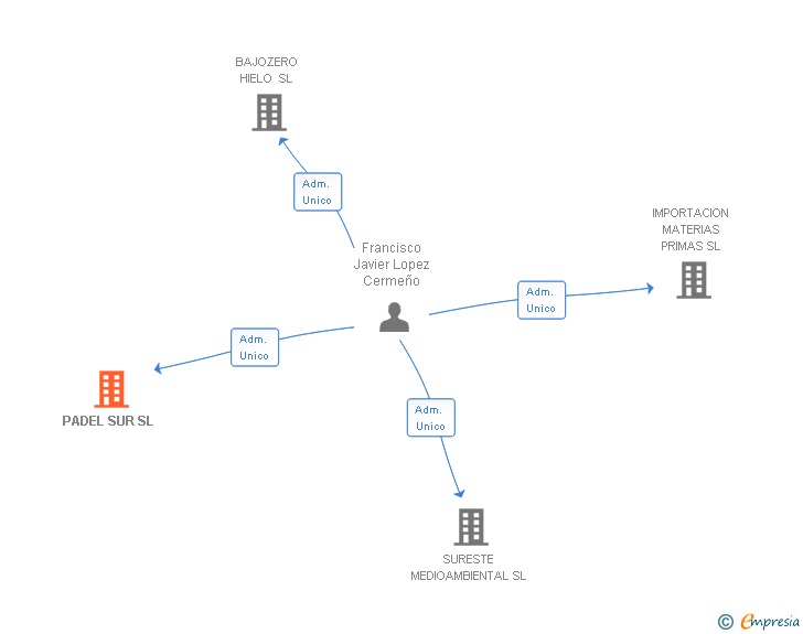 Vinculaciones societarias de PADEL SUR SL