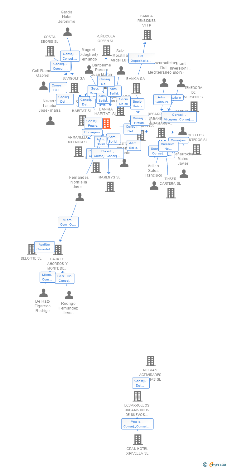 Vinculaciones societarias de BANKIA HABITAT SL