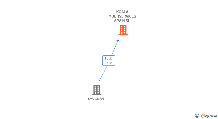 Vinculaciones societarias de KOALA MULTISERVICES SPAIN SL