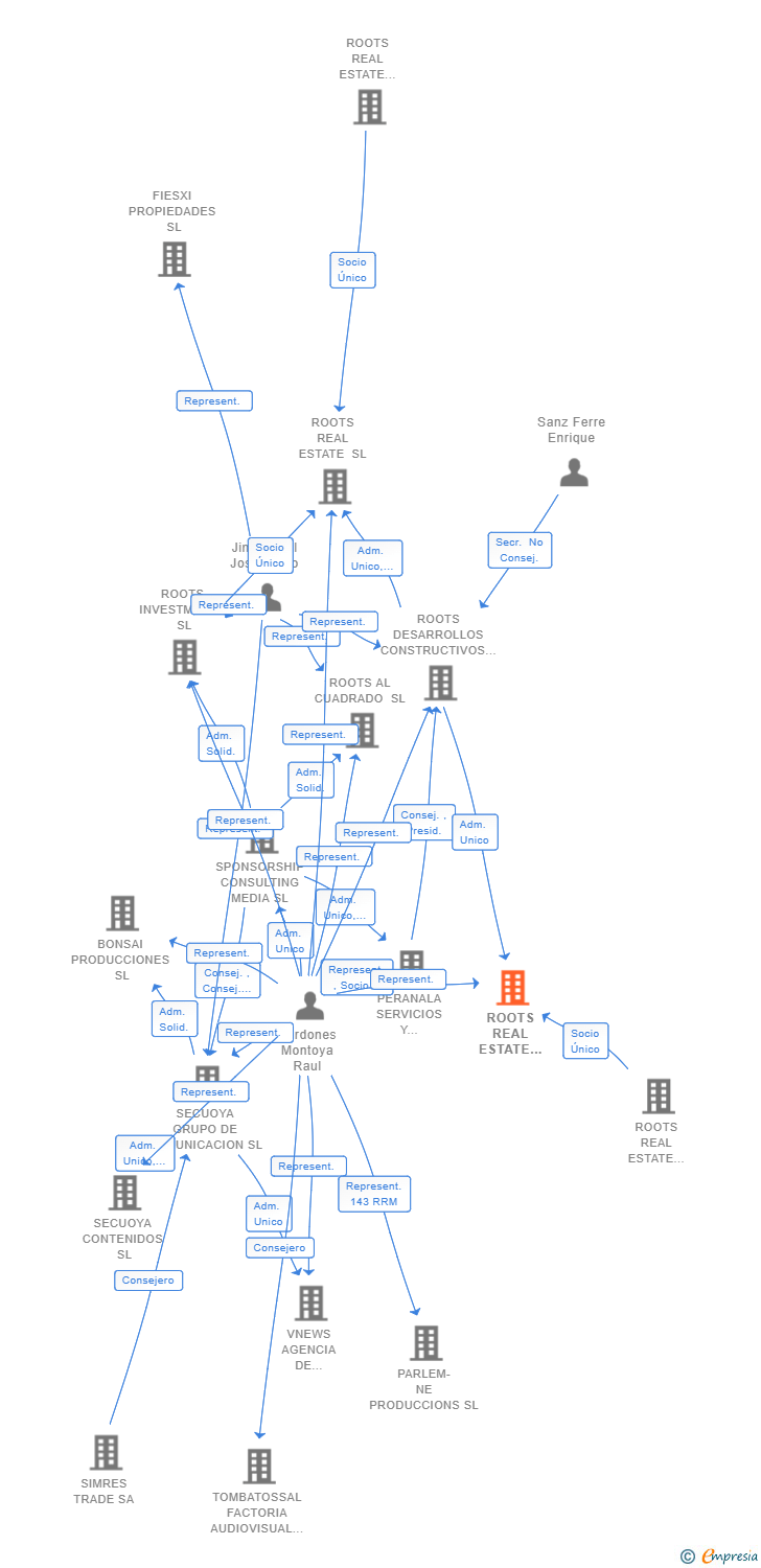 Vinculaciones societarias de ROOTS REAL ESTATE FASE III RESIDENCIA SL