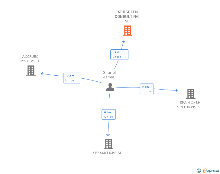 Vinculaciones societarias de EVERGREEN CONSULTING SL