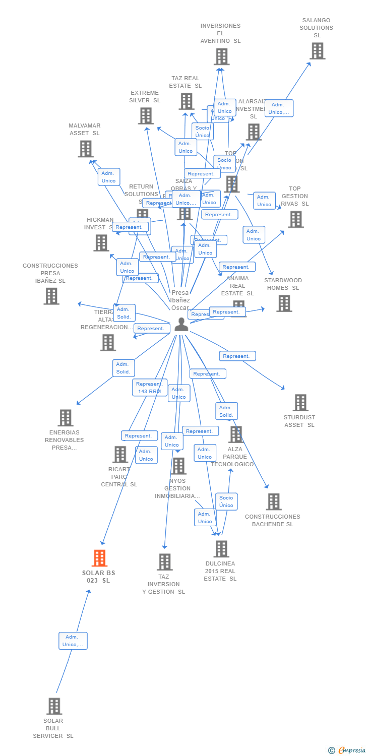Vinculaciones societarias de SOLAR BS 023 SL