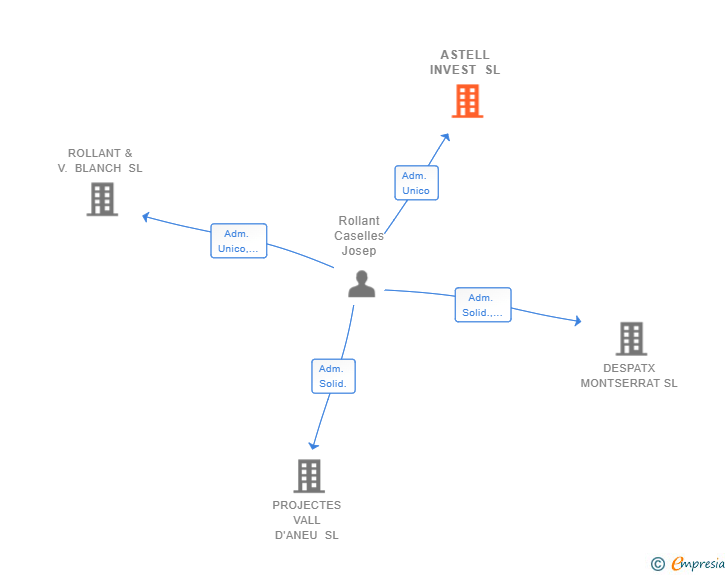 Vinculaciones societarias de ASTELL INVEST SL