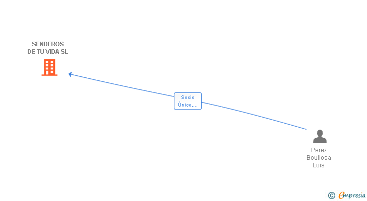 Vinculaciones societarias de SENDEROS DE TU VIDA SL