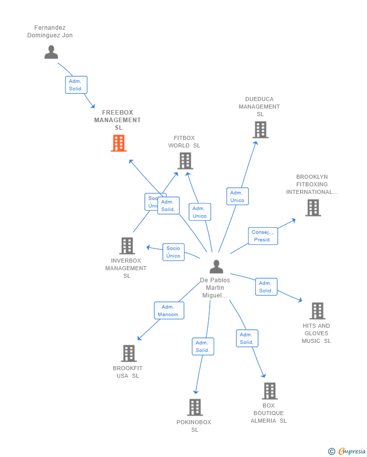 Vinculaciones societarias de FREEBOX MANAGEMENT SL