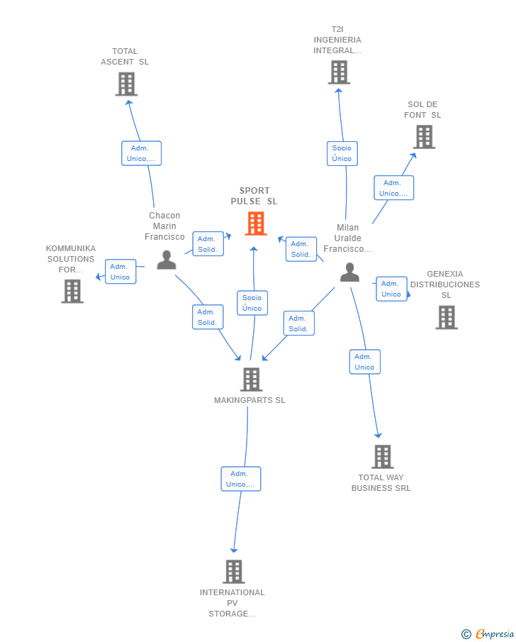 Vinculaciones societarias de SPORT PULSE SL