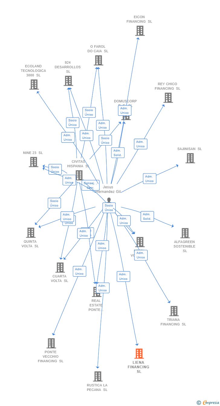 Vinculaciones societarias de LIENA FINANCING SL
