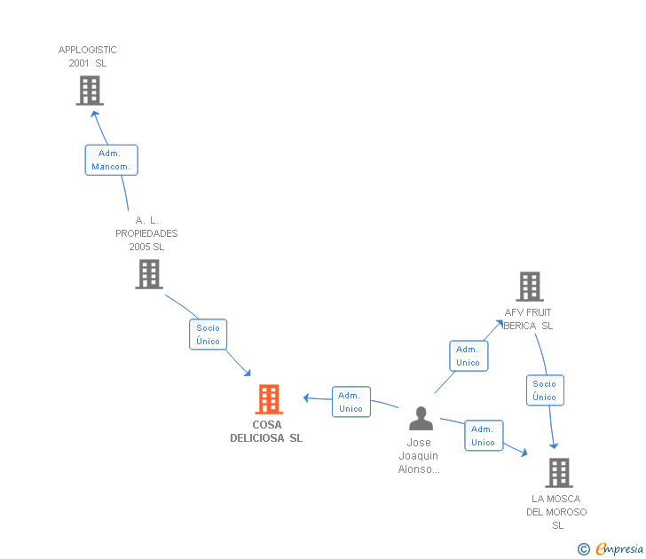 Vinculaciones societarias de COSA DELICIOSA SL