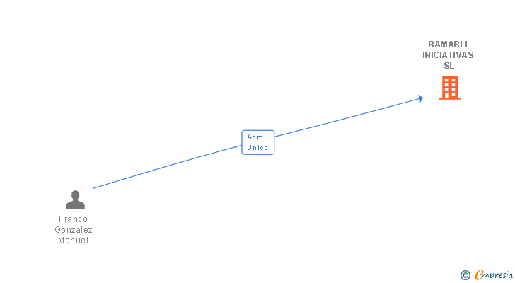 Vinculaciones societarias de RAMARLI INICIATIVAS SL